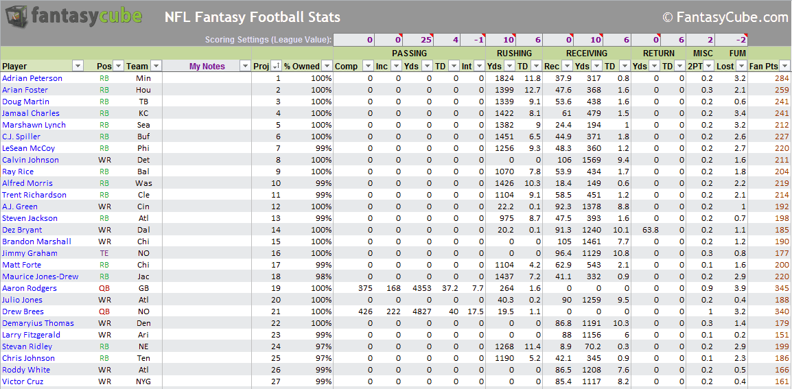 Fantasy football spreadsheets – nfl stats &amp; nfl rankings in Excel